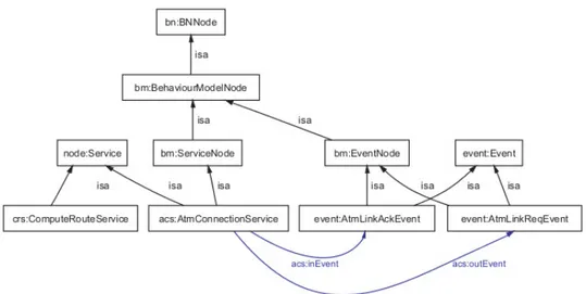 Figura 3.6: “Behaviour Model Ontology” risultante (Fonte:[4], pag.11, fig.6)