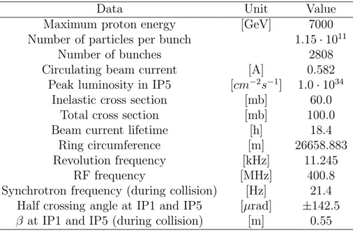 Table 1.1: Main parameters of the LHC machine at nominal c.m. energy (14 TeV).