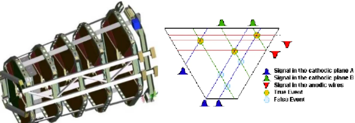 Figure 1.6: Left: a T1 telescope arm. Right: schematic view of anodic wires and cathodic strips displacement.