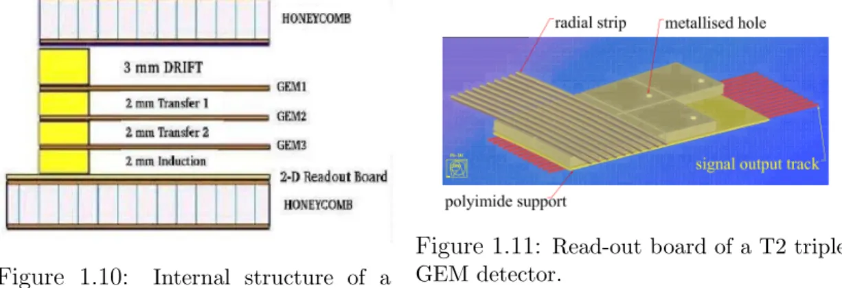 Figure 1.10: Internal structure of a triple-GEM detector.