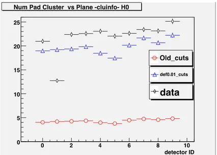 Figure 3.2: Average number of pad clusters in each plane of the H0 T2 quarter (detector Id from 0 to 9)