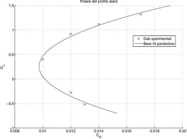 Figura 5.6: Polare del profilo alare NASA LS(1)-0417: dati sperimentali e curva di regressione parabolica a confronto.