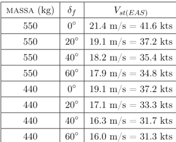 Tabella 5.6: Velocit` a di stallo del velivolo in condizioni di peso massimo e minimo, per δ f = 0 ◦ , 20 ◦ , 40 ◦ e 60 ◦