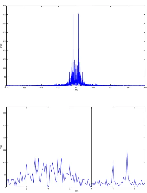 Figura 4.8: Ampiezza dello spettro del segnale Centrotubo e ingrandimento della banda 0-4 Hz in cui `e contenuto