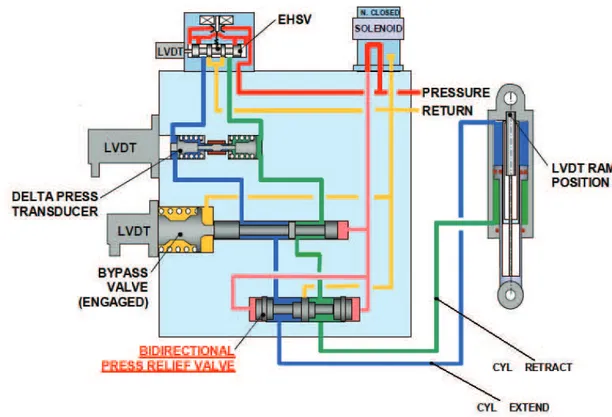Figura 1.12 : Schema dell’architettura del controllo del sistema idraulico del BA 609, [4] 