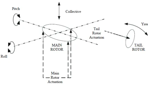 Figura 1.3 : Disposizione degli attuatori sul rotore principale e sul rotore di coda 