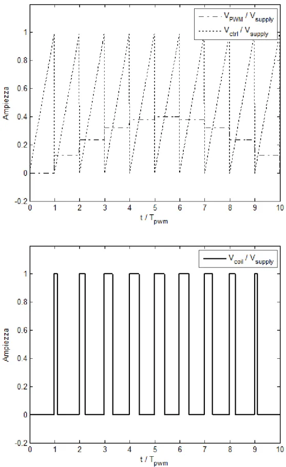 Figura 2.4 : esempio di segnale modulato con PWM 