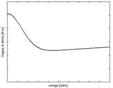 Figura 2.6 : curva di Stribeck 