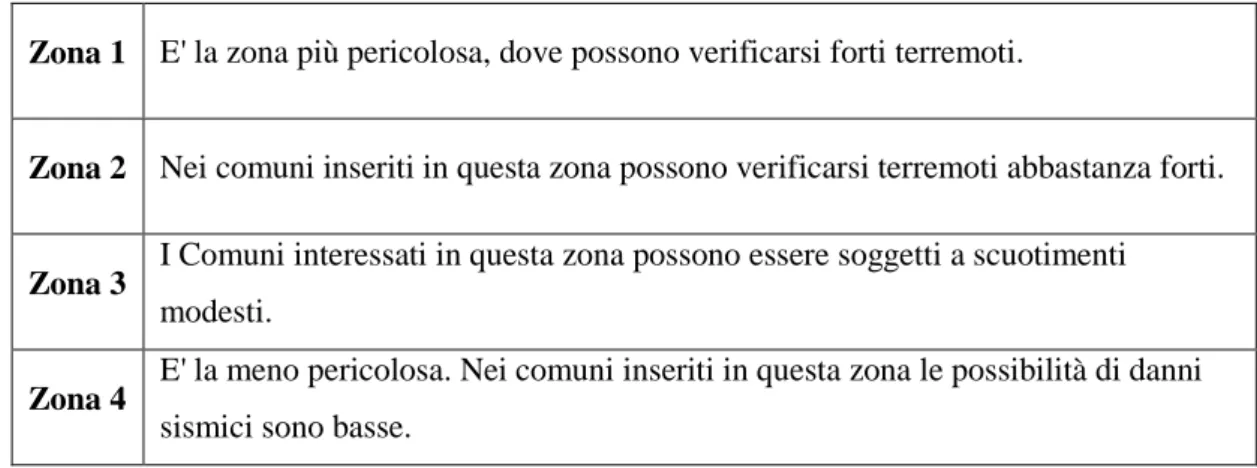 Tabella 1.1: caratteristiche delle quattro zone sismiche in Italia. 
