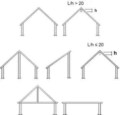 Figura  2.7:  esempi  di  coperture  spingenti Toscana). 