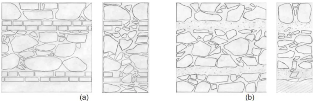 Figura 2.10: muratura listata a doppio paramento e rilievo della sezione trasversale: ricorsi in  mattoni  pieni  non  a  tutto  spessore  (a);  rico