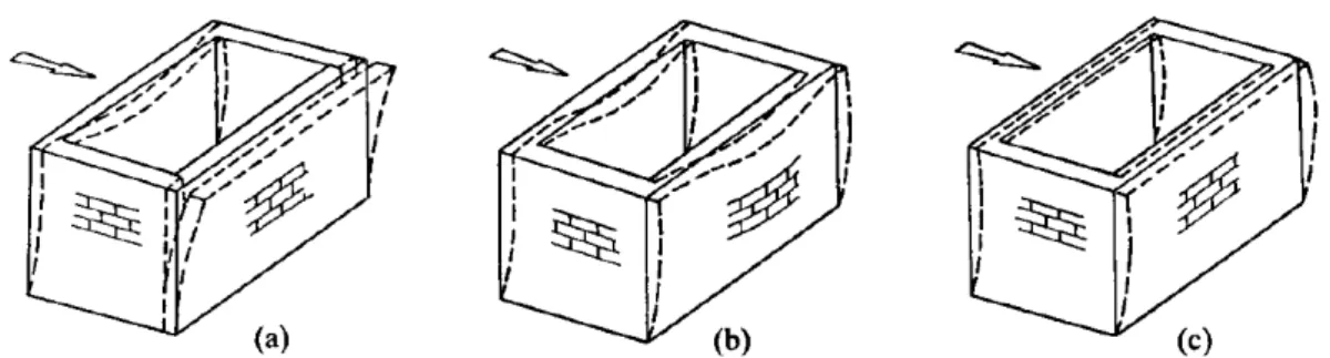 Figura  2.1:  influenza  del  grado  di  vincolo  tra  gli  elementi  sulla  risposta  sismica:  pareti  non vincolate  o  ammorsate  (a),  pareti  ammorsate  con  orizzontame