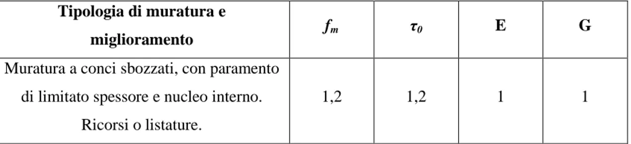 Tabella  5.2:  stralcio  della  Tabella  C8A.2.2  della  C.M.  2  Febbraio  2009  n.617.-  Coefficienti  correttivi  dei  parametri  meccanici  (indicati  in  Tabella  C8A.2.1)  da  applicarsi  in  presenza  di: 