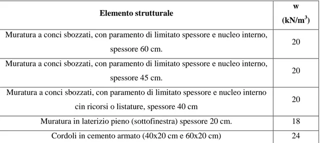Tabella 5.7: pesi per unità di volume dei vari elementi strutturali presenti nel caso di studio, in  accorso con le NTC 2008
