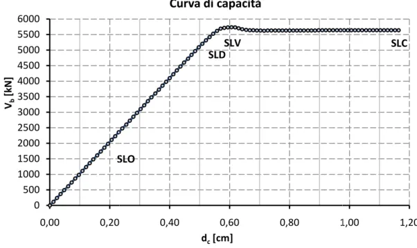 Figura 7.11: curva di capacità 