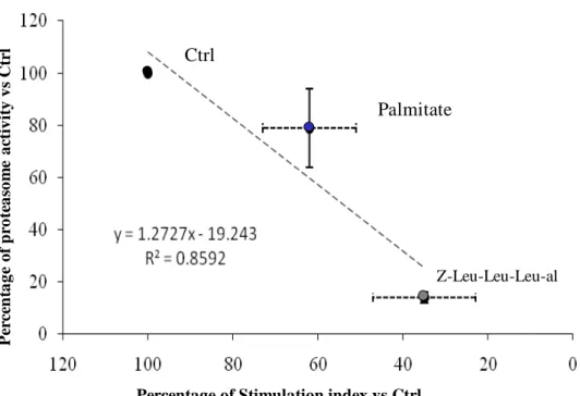Figura  4c:  Correlazione  tra  l’attività  media  tripsino-simile  del  proteasoma  e  la  relativa  percentuale  dell’indice  di  stimolazione di isole esposte a Z-leu-Leu-Leu-al e palmitato verso le isole di controllo