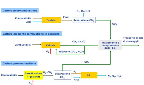 Figura 1.1: Tre classi di metodi per la cattura della CO 2