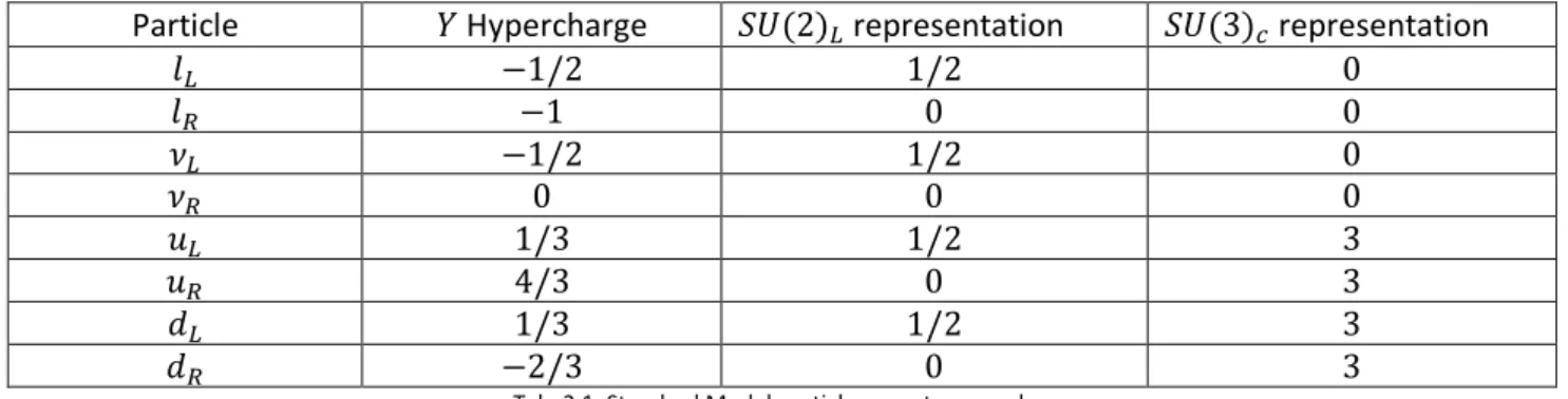 Tab. 2.1. Standard Model particles quantum numbers 