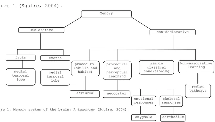 Figure 1. Memory system of the brain: A taxonomy (Squire, 2004).