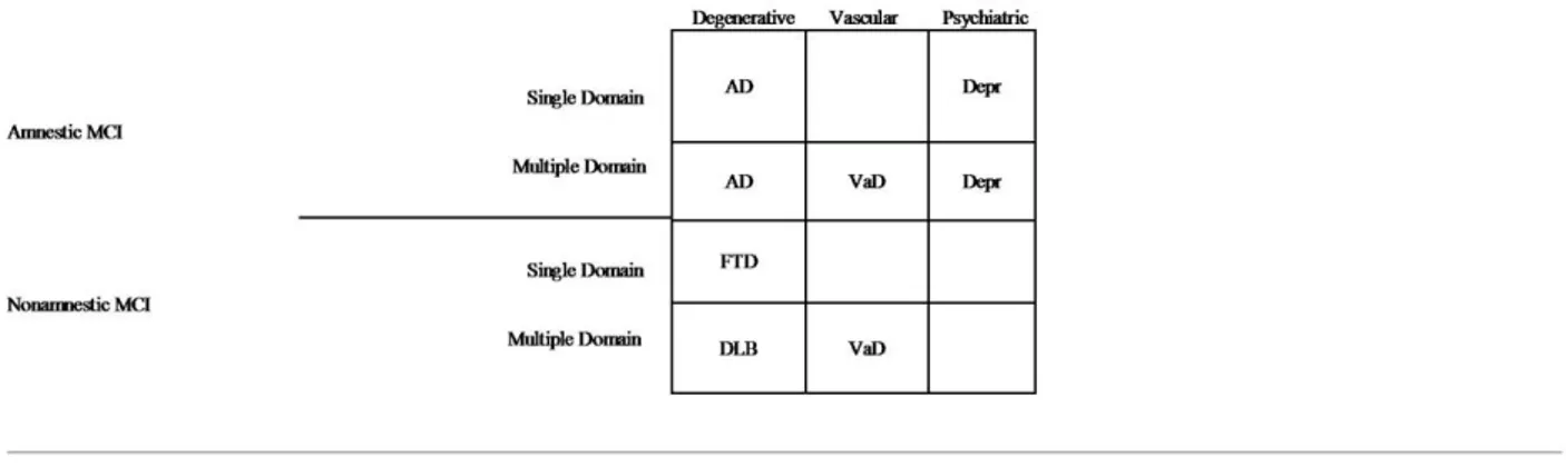 Table  11.  Combinations  of  Mild  Cognitive  Impairment  clinical  profile  and  presumed  aetiology  (Modified from: Petersen and Morris, 2005) (Note: AD, Alzheimer‟s Disease; DBL, Lewy Body Dementia,  FTD, Frontotemporal Dementia; VaD, Vascular Dementi