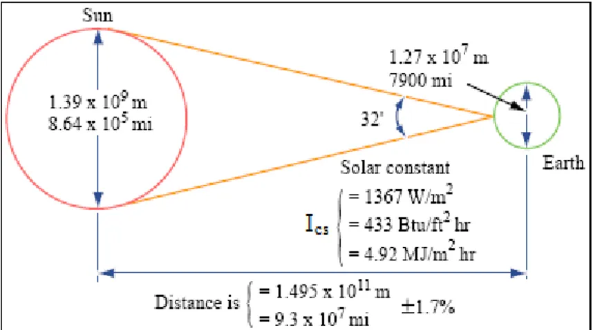 Figura 2.3 − Costante solare e dati geometrici principali della Terra e del Sole