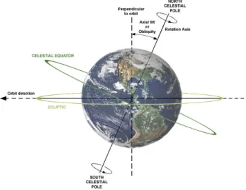 Figura 1.11 − Inclinazione dell’asse terrestre rispetto al piano dell’orbita 