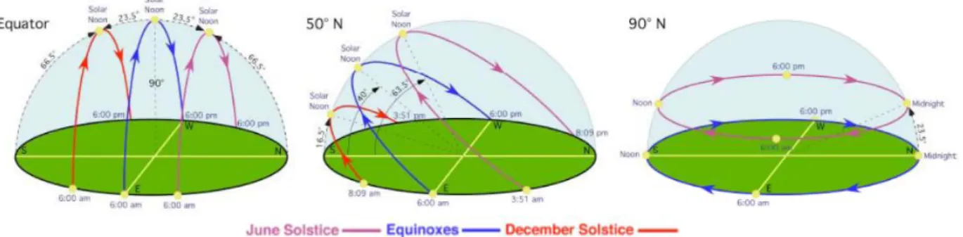Figura 1.16 − Posizione del Sole nella volta celeste al variare della latitudine 