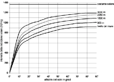 Figura 1.21 − Intensità della radiazione solare al suolo al variare dell’altitudine 