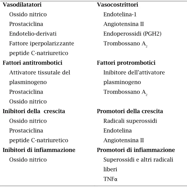 Tabella  2:  Fattori  endoteliali  con  proprietà  vasoattive,  emostatiche,  modulatrici  della crescita o infiammatorie