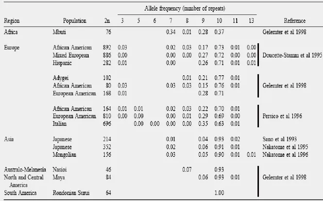Table 4: Population studies on DAT1 3’-VNTR 