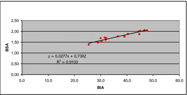 Fig. 3: Correlation between BSA and BIA values. 
