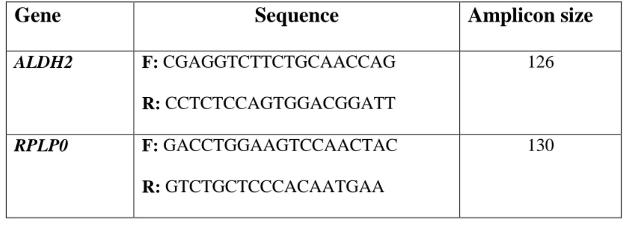 Table 6: Sequence of primers for ALDH2 and RPLP0 