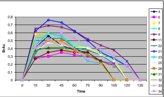 Fig. 5: curves of ethanol disposal drawn in the same experiment for different subjects