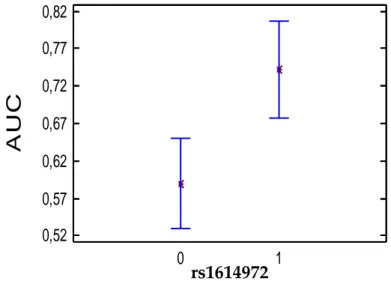Fig. 6:  Association between  genotype for rs1614972 (group 0:  C/C;  group 1:  C/T + T/T)  and AUC values: means and 95.0 percent LSD intervals