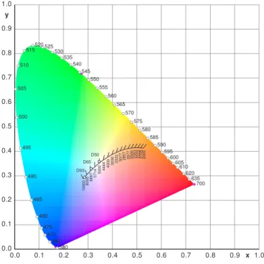 Figure 2.2: The CIExyY chromaticity chart. Image from [9], used with kind permission of the author, Gernot Hoffmann.