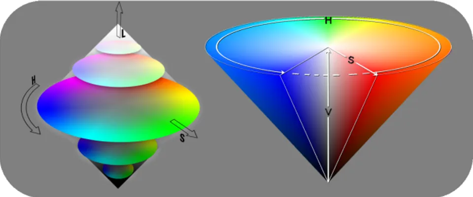 Figure 2.4: On the left, the color cone described by HSV; on the right, the HSL color double cone.