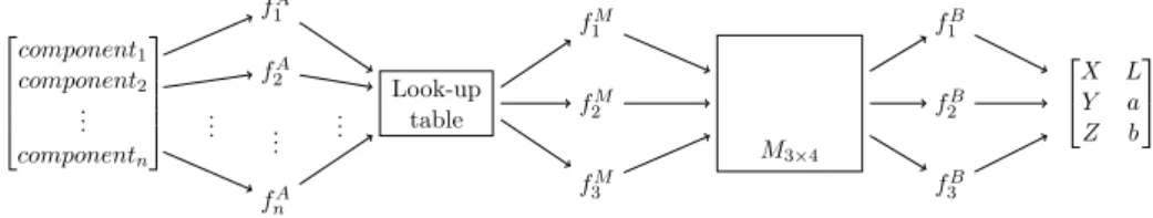 Figure 2.5: The general color space to PCS conversion