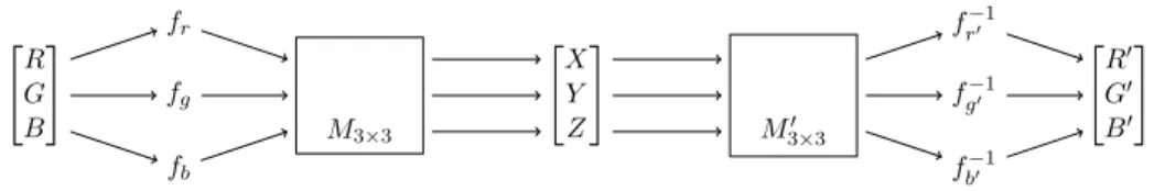 Figure 5.1: The common RGB → XY Z → RGB conversion