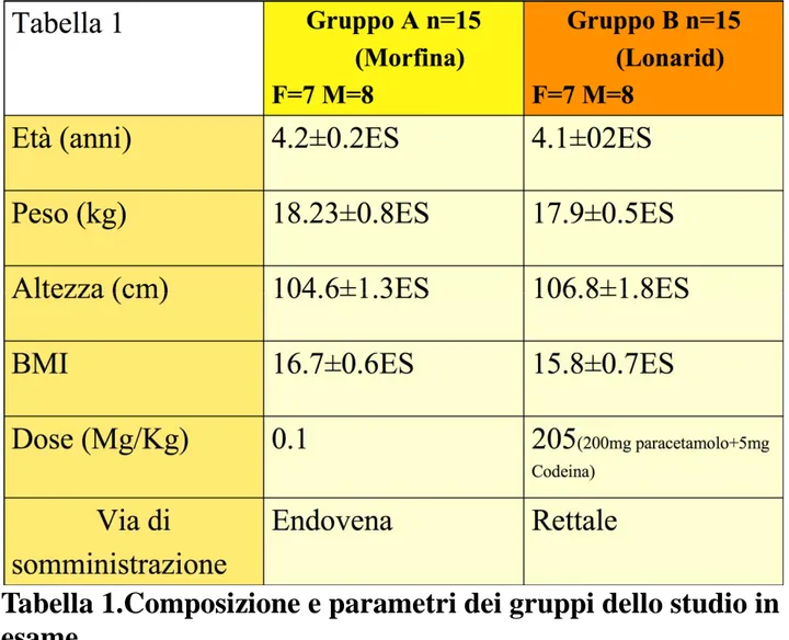 Tabella 1.Composizione e parametri dei gruppi dello studio in  esame. 