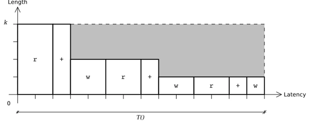 Figure 3.2: Temporal behavior of the parallel sum na¨ıve implementation.