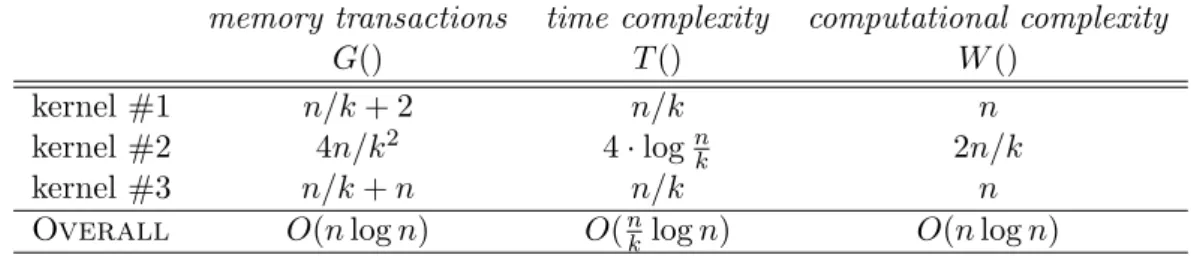 Table 3.2.3 contains the evaluation of the three type of kernel in the K-model. In order to compute the complexity of the whole algorithm, the sum of such formulas have to be multiplied by log n.