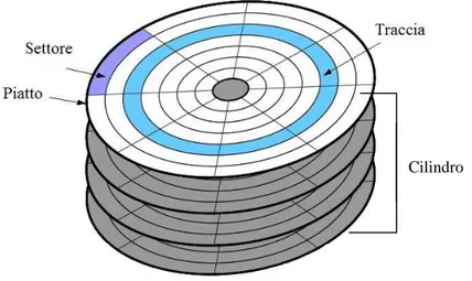 Fig 1.1 - Struttura di un disco 