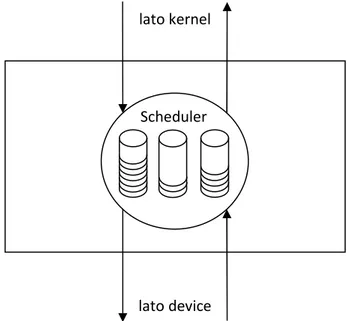 Fig. 3.1 - Nodo schematizzato di geom_sched Scheduler 