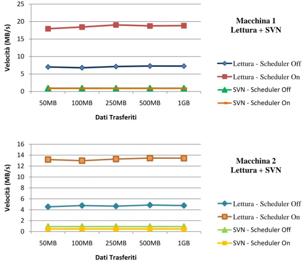 Fig. 4.3 - Risultati ottenuti con letture sequenziali e accessi casuali 051015202550MB100MB250MB500MB1GBVelocità (MB/s)Dati Trasferiti