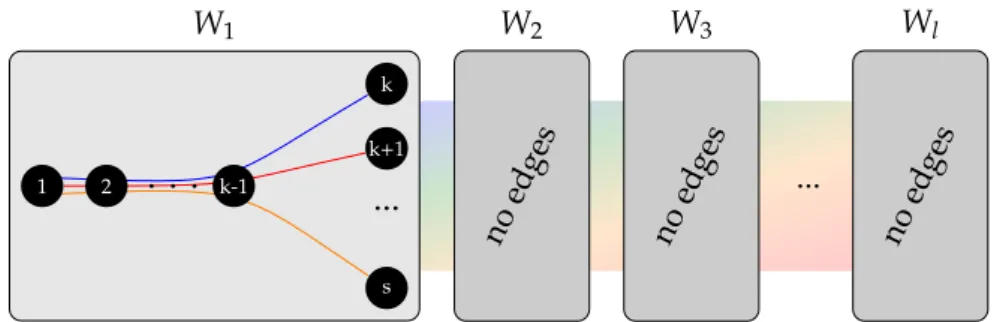 Figure 3.3: The structure of the k-graph ˆ H: the edges inside each of the sets W 1 , 