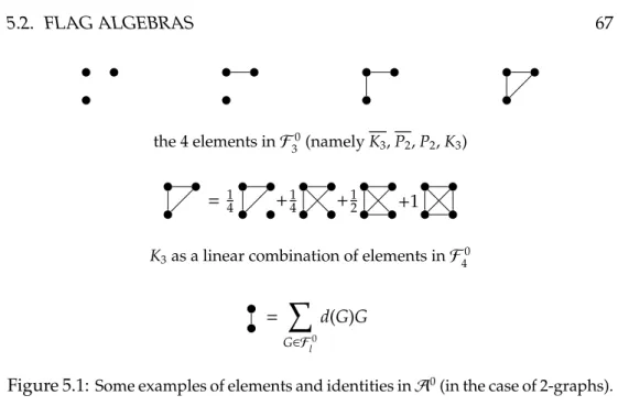 Figure 5.1: Some examples of elements and identities in A 0 (in the case of 2-graphs).