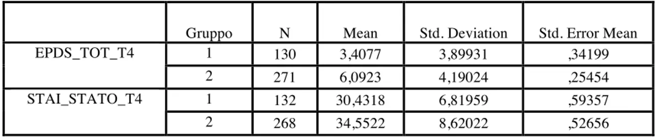 Tabella 2. Punteggi medi EPDS e STAI al primo mese postpartum nei due gruppi  