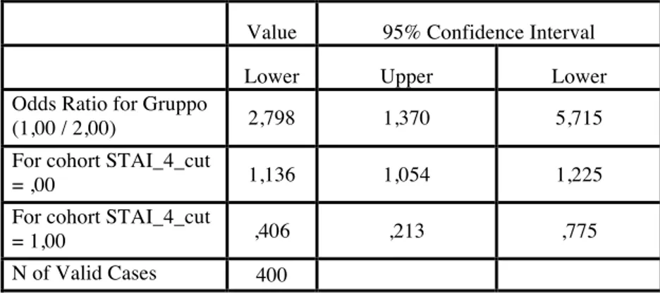 Tabella 5. Confronto tra i due gruppi delle percentuali di donne che superano il cut off  STAI ≥ 40 (test χ 2 ) 