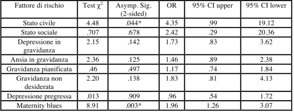 Tabella 6. Confronto fattori di rischio dicotomici valutati con la PDPI-R nei due gruppi  (test χ 2 , test esatto di Fisher) 