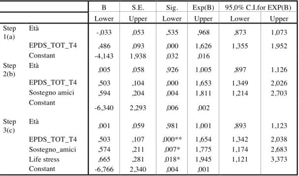 Tabella 9. Fattori di rischio associati ad elevati punteggi della STAI nel gruppo 2  (modello di regressione logistica con il metodo stepwise aggiustato per l’età) 